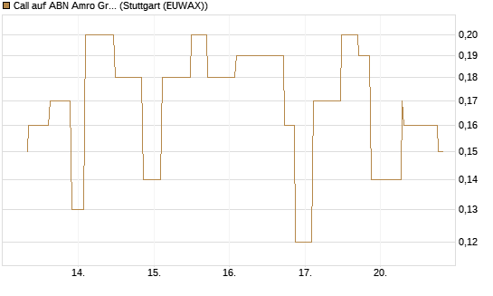 Call auf ABN Amro Group [UniCredit Bank GmbH] Chart