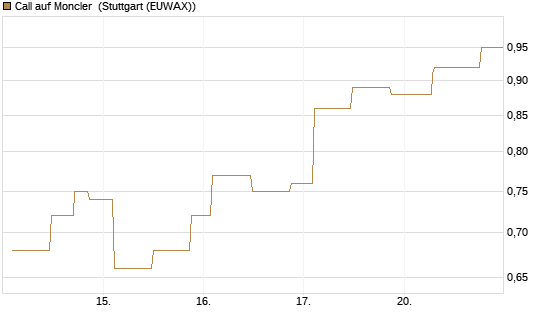 Call auf Moncler [UniCredit Bank GmbH] Chart