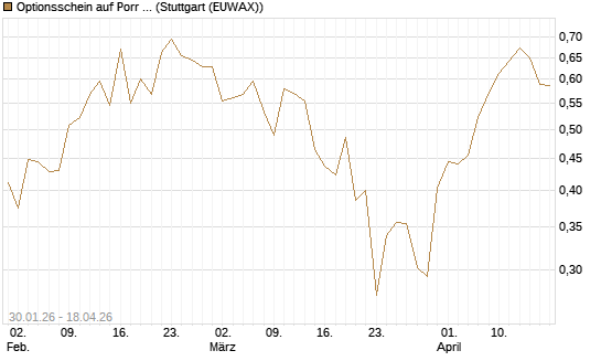 Optionsschein auf Porr St [Raiffeisen Bank Int. AG] Chart