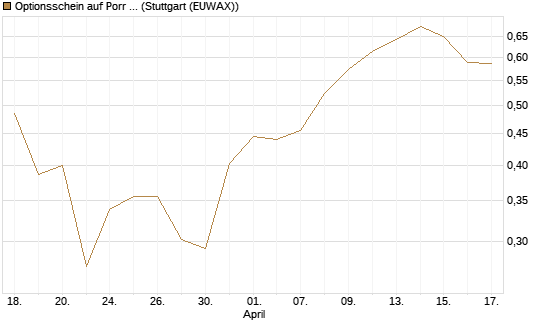 Optionsschein auf Porr St [Raiffeisen Bank Int. AG] Chart