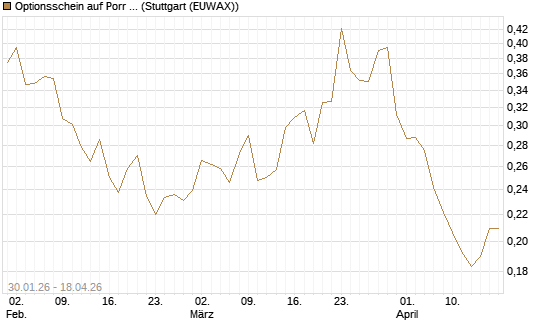 Optionsschein auf Porr St [Raiffeisen Bank Int. AG] Chart