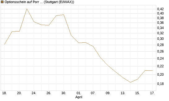 Optionsschein auf Porr St [Raiffeisen Bank Int. AG] Chart
