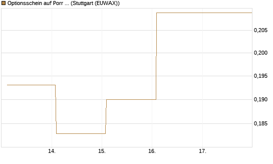 Optionsschein auf Porr St [Raiffeisen Bank Int. AG] Chart