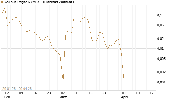 Call auf Erdgas NYMEX 06/26 [DZ BANK AG] Chart