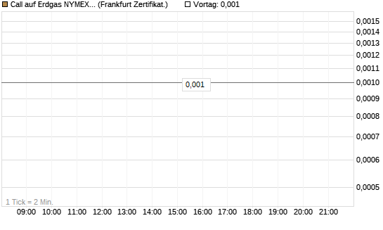 Call auf Erdgas NYMEX 06/26 [DZ BANK AG] Chart