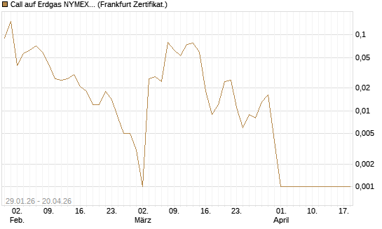 Call auf Erdgas NYMEX 06/26 [DZ BANK AG] Chart
