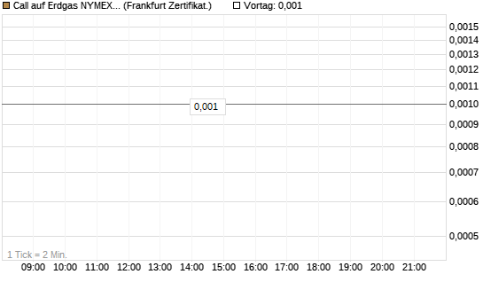 Call auf Erdgas NYMEX 06/26 [DZ BANK AG] Chart
