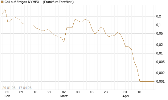 Call auf Erdgas NYMEX 06/26 [DZ BANK AG] Chart