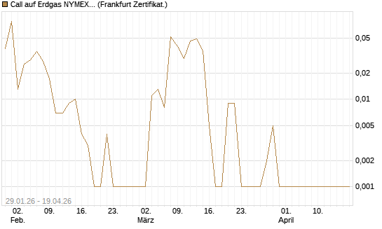 Call auf Erdgas NYMEX 06/26 [DZ BANK AG] Chart