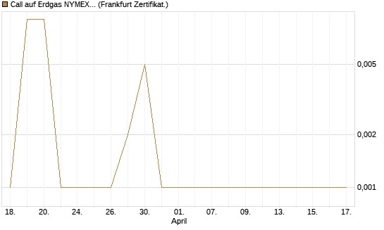 Call auf Erdgas NYMEX 06/26 [DZ BANK AG] Chart