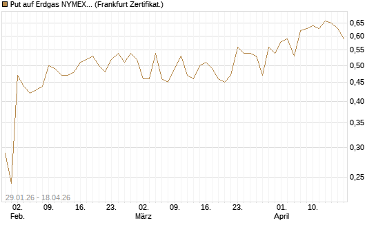 Put auf Erdgas NYMEX 06/26 [DZ BANK AG] Chart