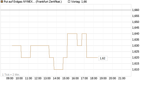 Put auf Erdgas NYMEX 06/26 [DZ BANK AG] Chart