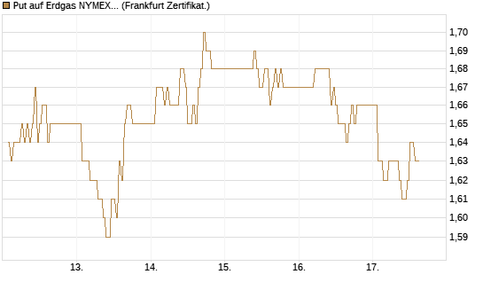 Put auf Erdgas NYMEX 06/26 [DZ BANK AG] Chart