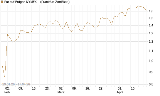 Put auf Erdgas NYMEX 06/26 [DZ BANK AG] Chart