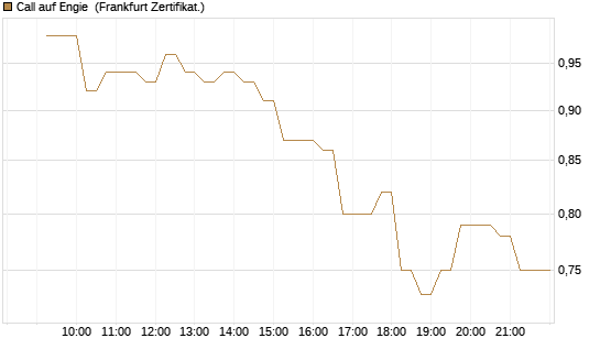 Call auf Engie [DZ BANK AG] Chart