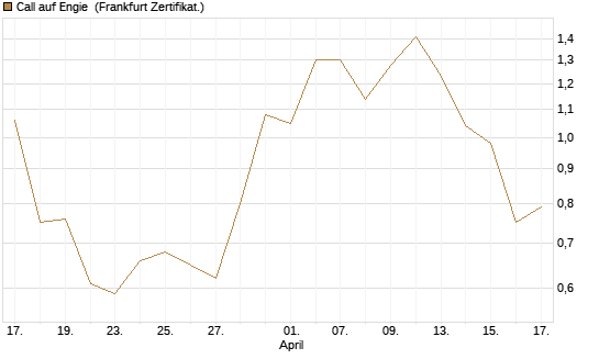 Call auf Engie [DZ BANK AG] Chart