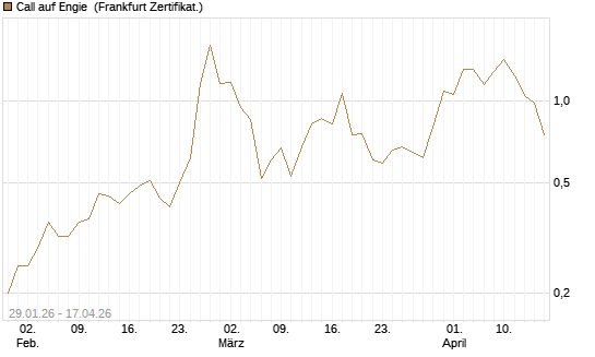 Call auf Engie [DZ BANK AG] Chart