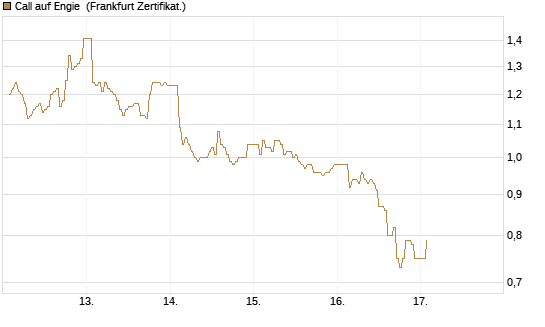Call auf Engie [DZ BANK AG] Chart
