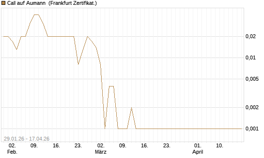 Call auf Aumann [DZ BANK AG] Chart