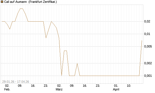 Call auf Aumann [DZ BANK AG] Chart