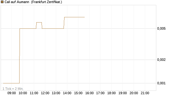 Call auf Aumann [DZ BANK AG] Chart