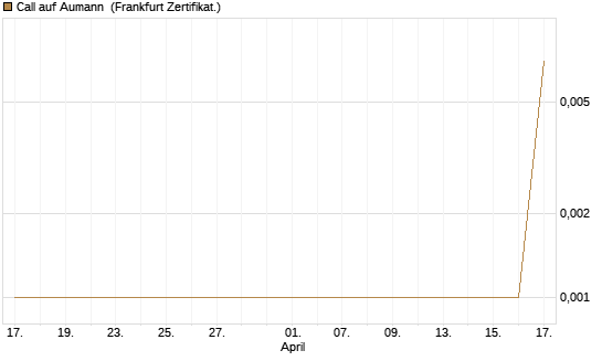 Call auf Aumann [DZ BANK AG] Chart