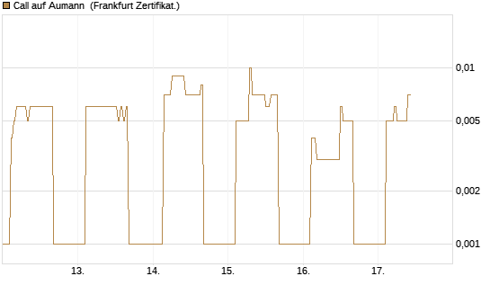 Call auf Aumann [DZ BANK AG] Chart