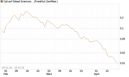 Call auf Gilead Sciences [DZ BANK AG] Chart