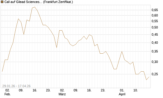 Call auf Gilead Sciences [DZ BANK AG] Chart