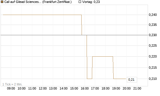 Call auf Gilead Sciences [DZ BANK AG] Chart