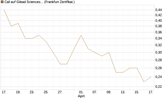 Call auf Gilead Sciences [DZ BANK AG] Chart