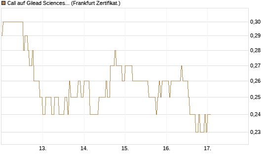 Call auf Gilead Sciences [DZ BANK AG] Chart