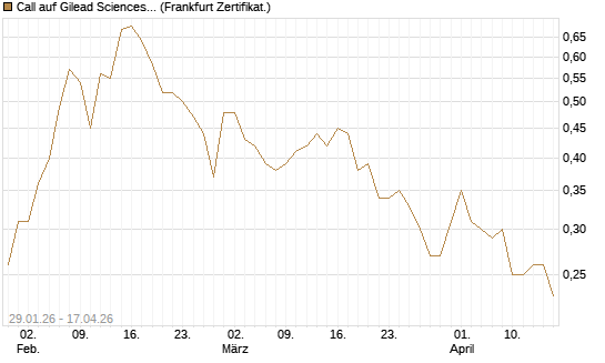 Call auf Gilead Sciences [DZ BANK AG] Chart