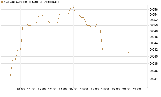 Call auf Cancom [DZ BANK AG] Chart
