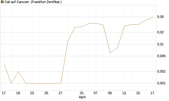 Call auf Cancom [DZ BANK AG] Chart