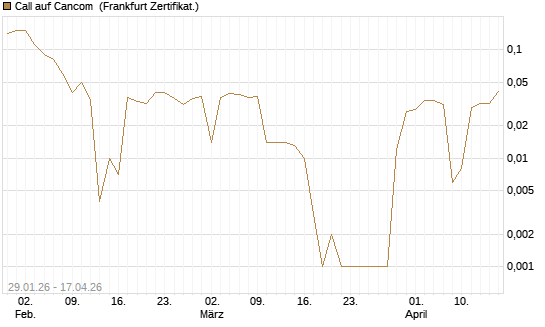 Call auf Cancom [DZ BANK AG] Chart