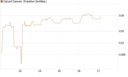 Call auf Cancom [DZ BANK AG] Chart
