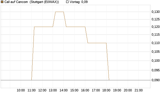 Call auf Cancom [DZ BANK AG] Chart