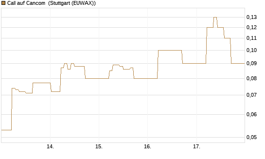 Call auf Cancom [DZ BANK AG] Chart