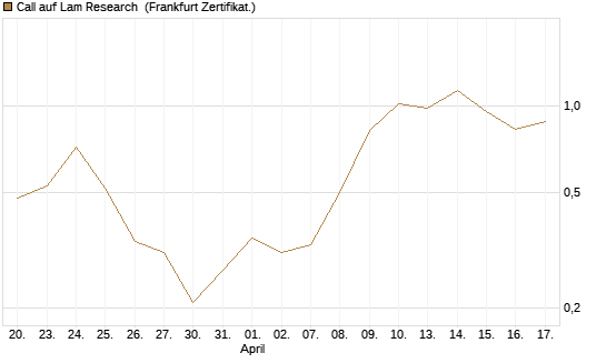 Call auf Lam Research [DZ BANK AG] Chart