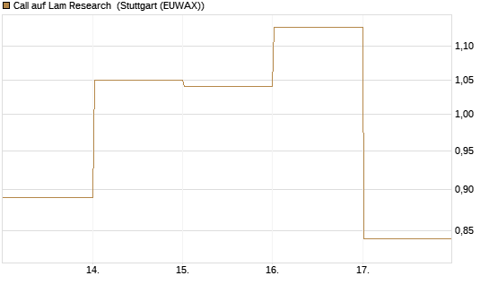 Call auf Lam Research [DZ BANK AG] Chart