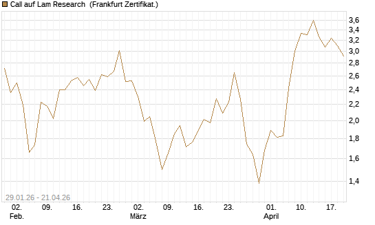 Call auf Lam Research [DZ BANK AG] Chart