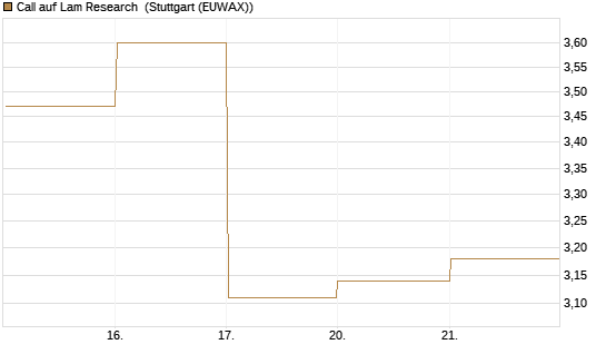 Call auf Lam Research [DZ BANK AG] Chart