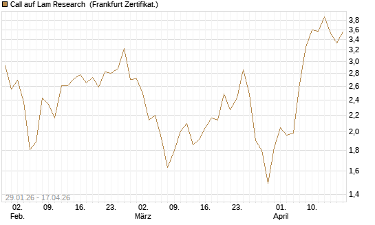 Call auf Lam Research [DZ BANK AG] Chart