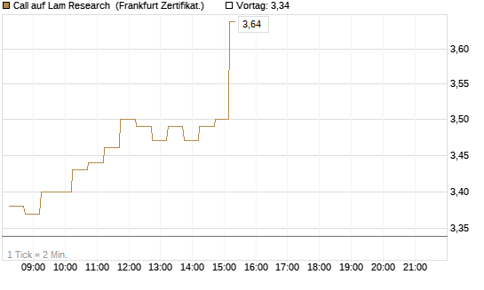 Call auf Lam Research [DZ BANK AG] Chart