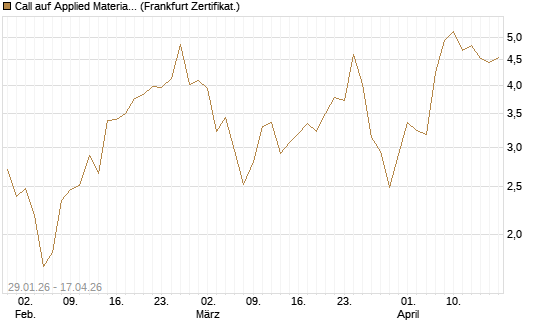 Call auf Applied Materials [DZ BANK AG] Chart
