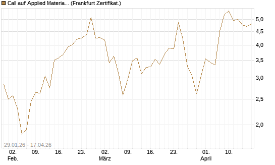 Call auf Applied Materials [DZ BANK AG] Chart