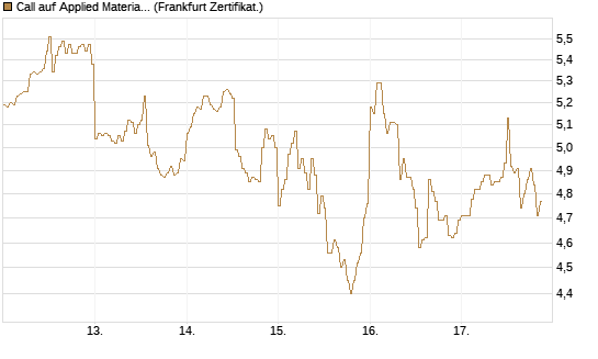 Call auf Applied Materials [DZ BANK AG] Chart