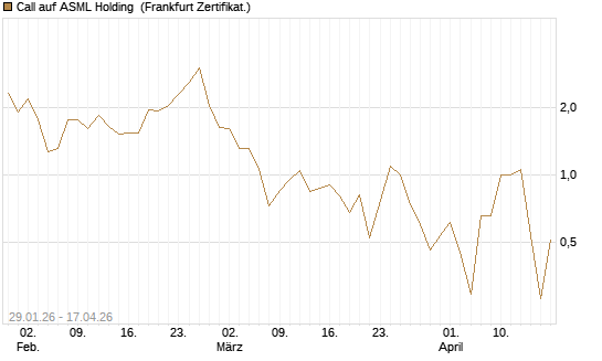 Call auf ASML Holding [DZ BANK AG] Chart