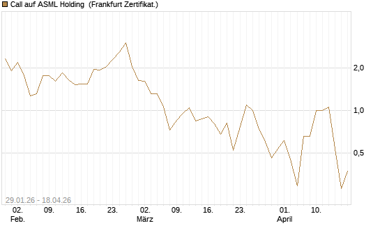 Call auf ASML Holding [DZ BANK AG] Chart